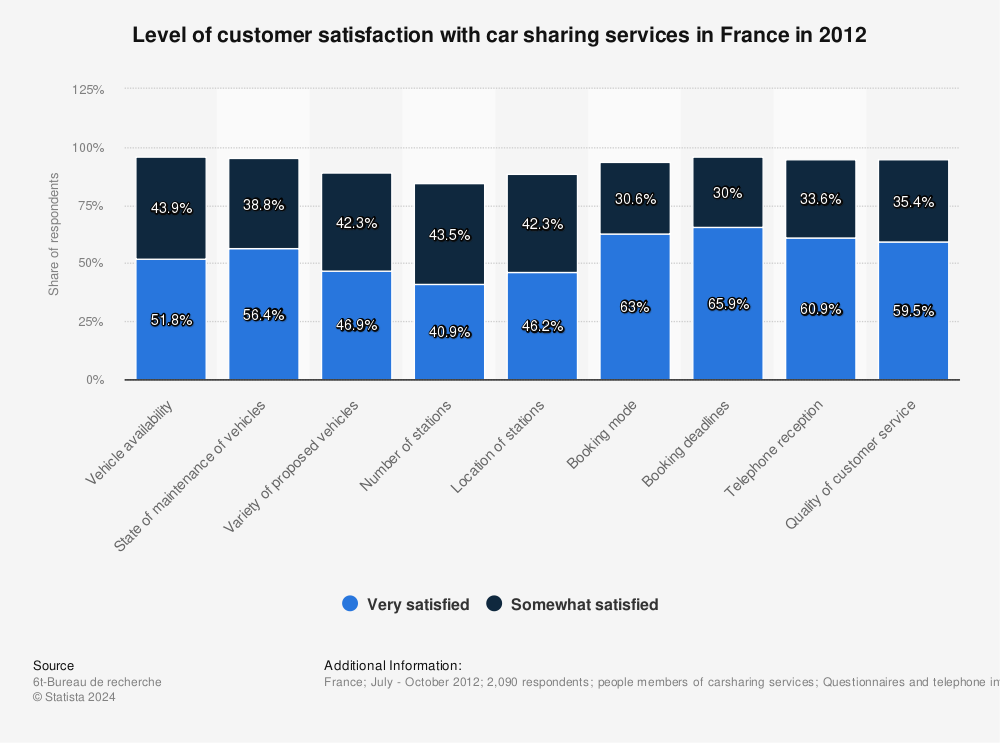 Statistic: Level of customer satisfaction with car sharing services in France in 2012 | Statista