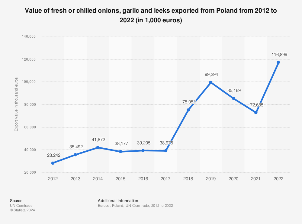 Statistic: Value of fresh or chilled onions, garlic and leeks exported from Poland from 2012 to 2021 (in 1,000 euros) | Statista
