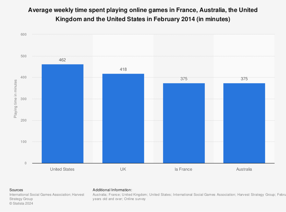 Statistic: Average weekly time spent playing online games in France, Australia, the United Kingdom and the United States in February 2014 (in minutes) | Statista