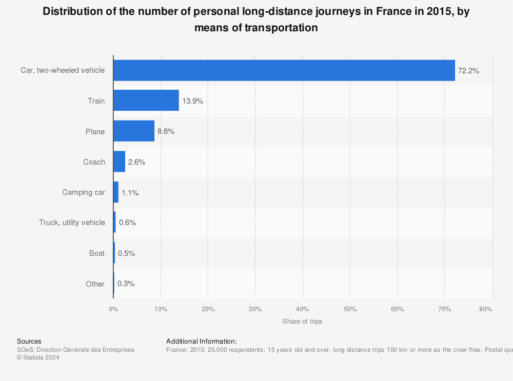Statistic: Distribution of the number of personal long-distance journeys in France in 2015, by means of transportation | Statista