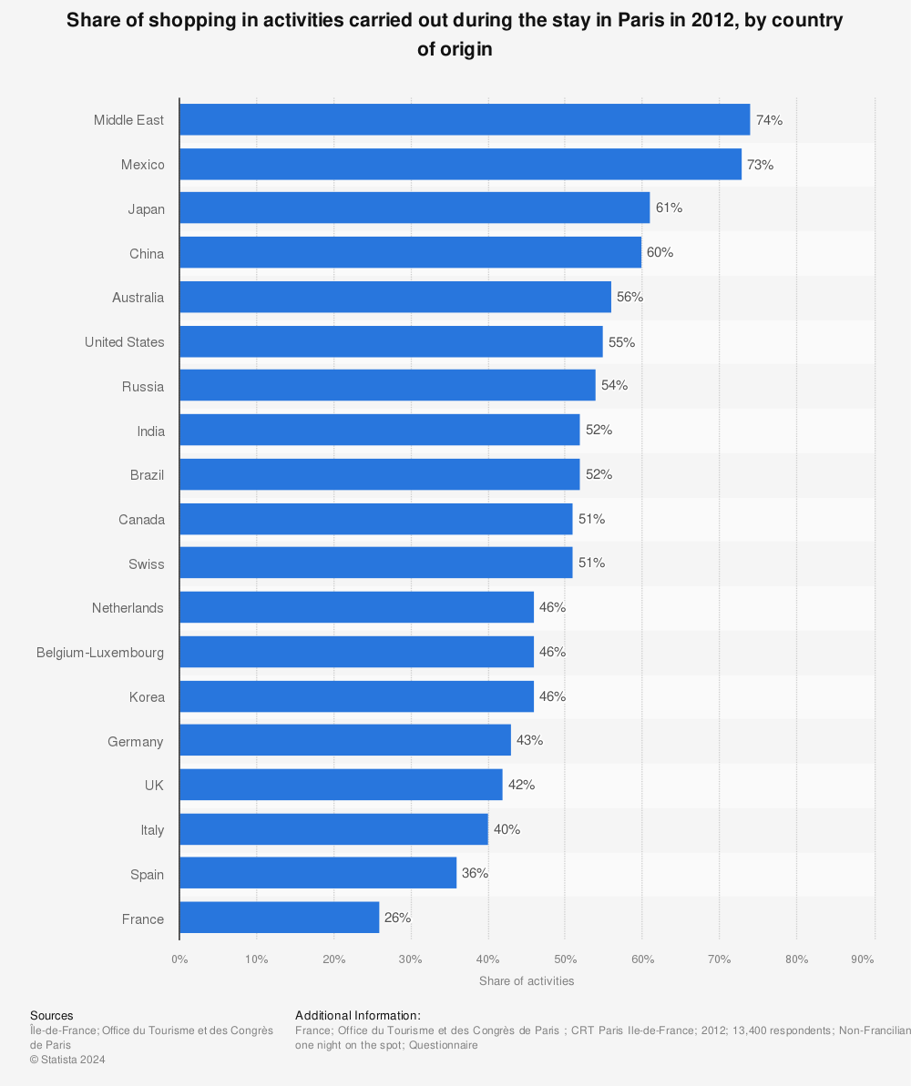 Statistic: Share of shopping in activities carried out during the stay in Paris in 2012, by country of origin | Statista