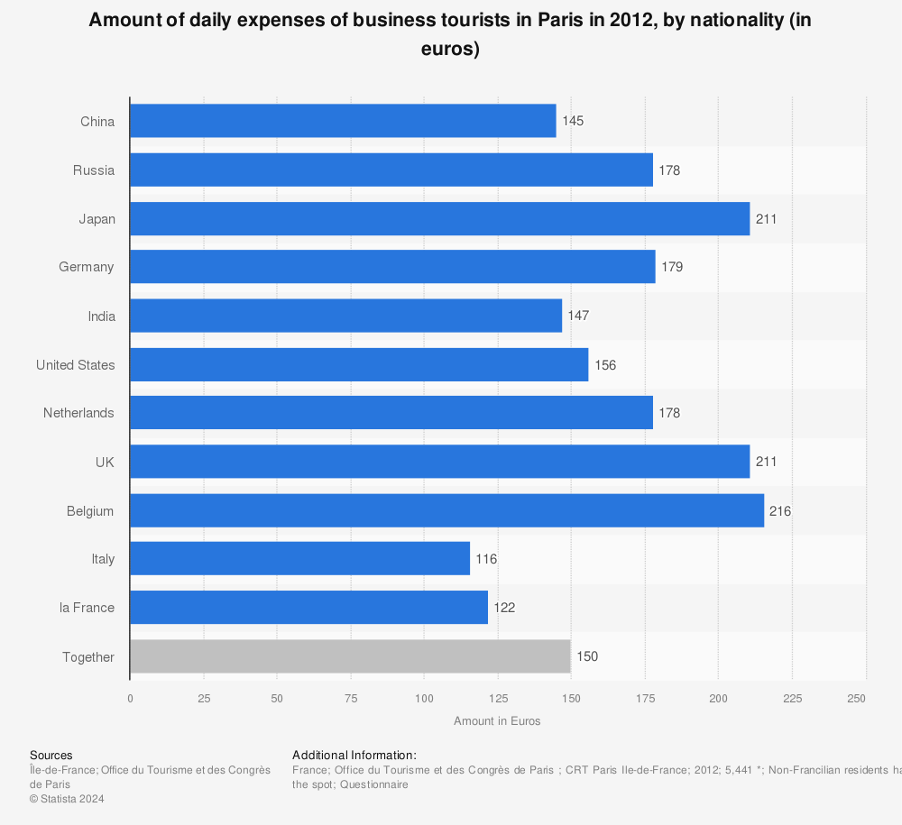 Statistic: Amount of daily expenses of business tourists in Paris in 2012, by nationality (in euros) | Statista