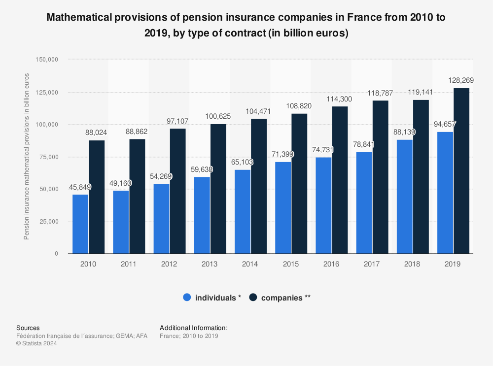 Statistic: Mathematical provisions of pension insurance companies in France from 2010 to 2019, by type of contract (in billion euros) | Statista