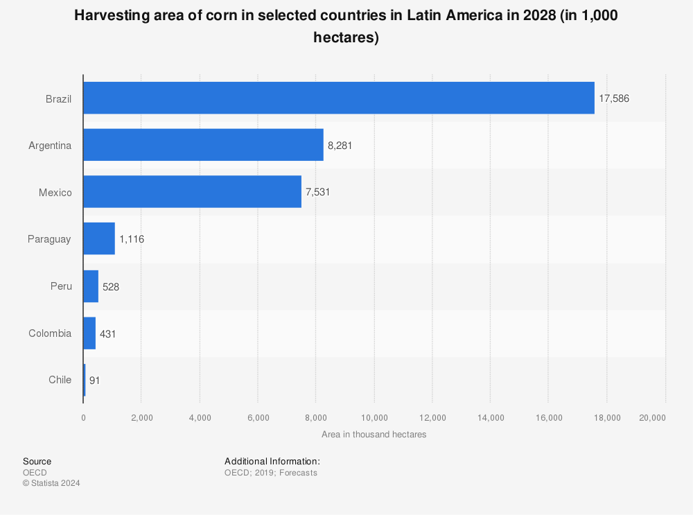 Statistic: Harvesting area of corn in selected countries in Latin America in 2028 (in 1,000 hectares) | Statista