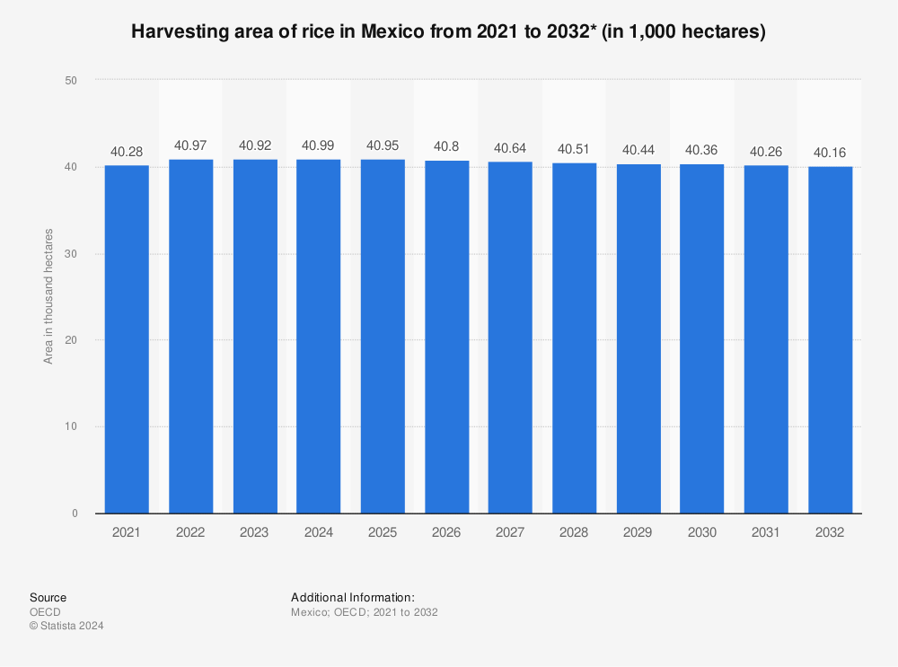 Statistic: Harvesting area of rice in Mexico from 2020 to 2031* (in 1,000 hectares) | Statista