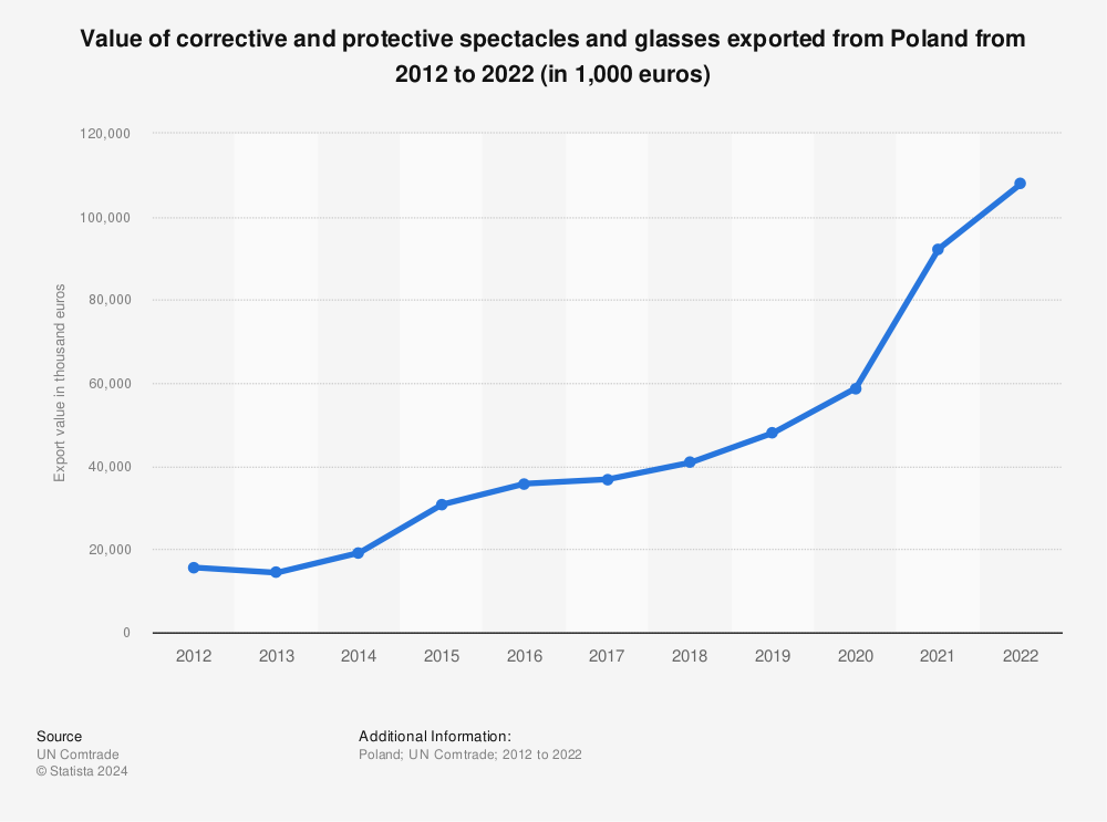 Statistic: Value of corrective and protective spectacles and glasses exported from Poland from 2012 to 2022 (in 1,000 euros) | Statista