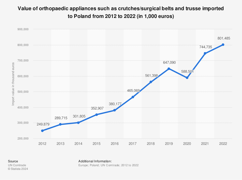 Statistic: Value of orthopaedic appliances such as crutches/surgical belts and trusse imported to Poland from 2012 to 2021 (in 1,000 euros) | Statista