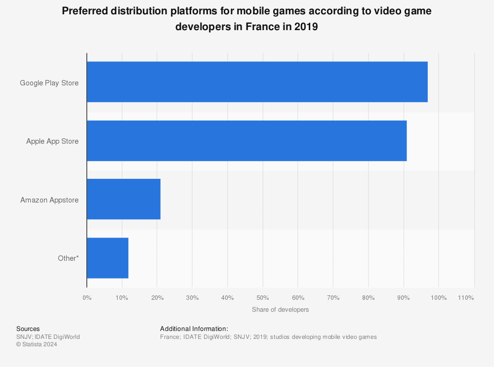 Statistic: Preferred distribution platforms for mobile games according to video game developers in France in 2019 | Statista