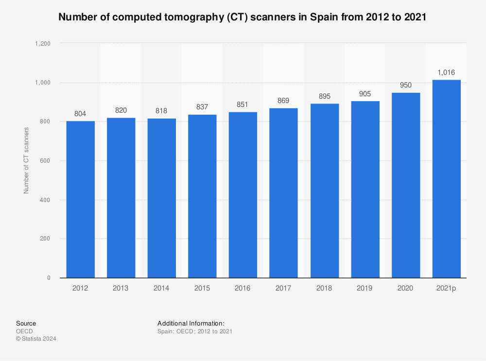 Statistic: Number of computed tomography (CT) scanners in Spain from 2012 to 2021 | Statista