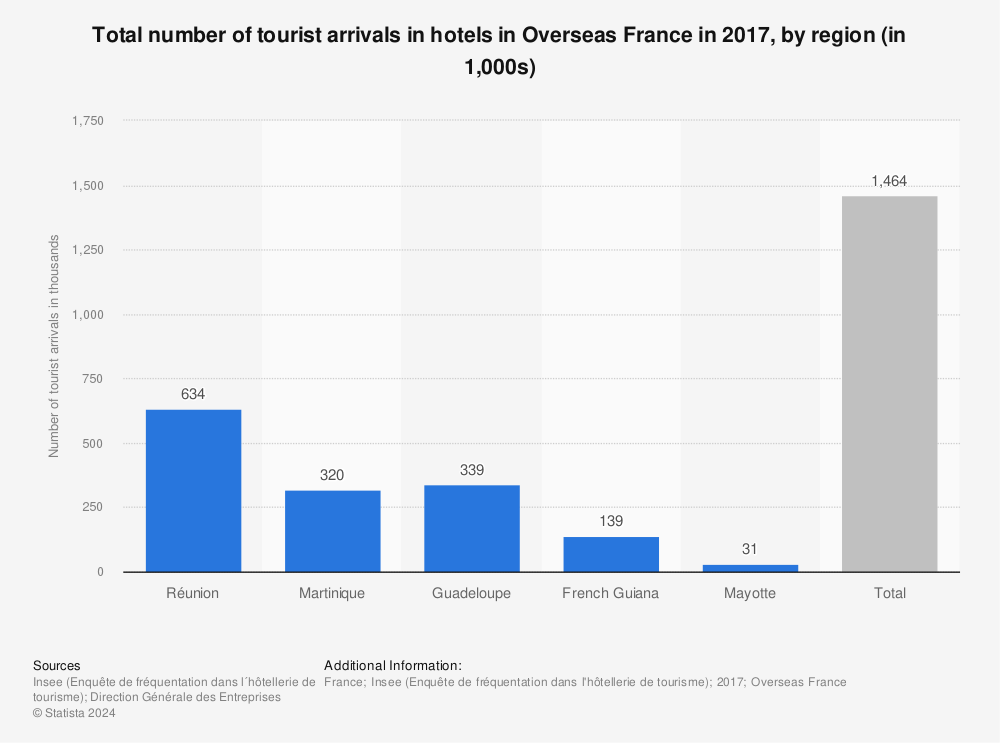 Statistic: Total number of tourist arrivals in hotels in Overseas France in 2017, by region (in 1,000s) | Statista