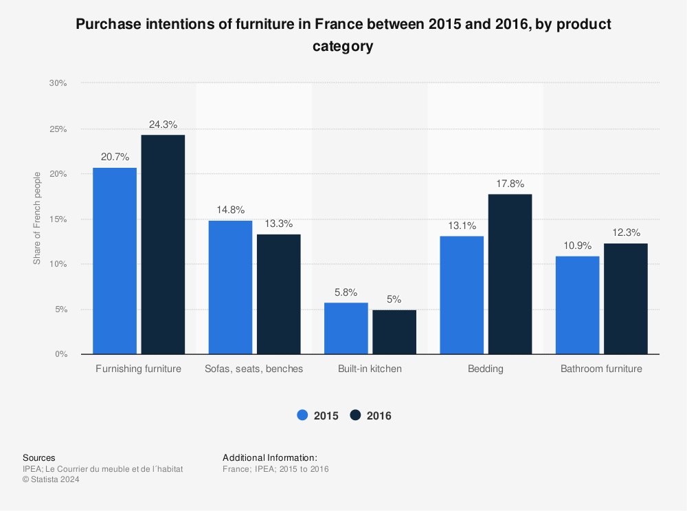 Statistic: Purchase intentions of furniture in France between 2015 and 2016, by product category | Statista