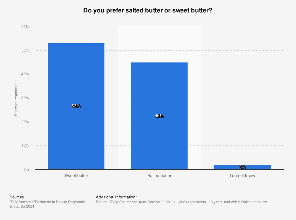 Statistic: Do you prefer salted butter or sweet butter?  | Statista