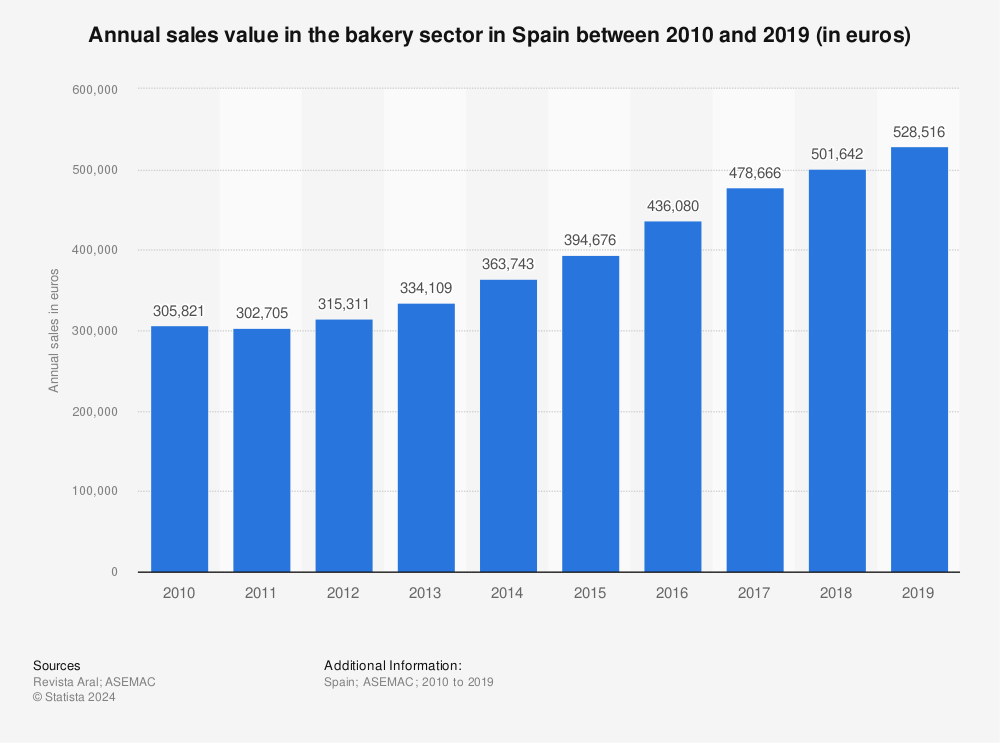 Statistic: Annual sales value in the bakery sector in Spain between 2010 and 2019 (in euros) | Statista