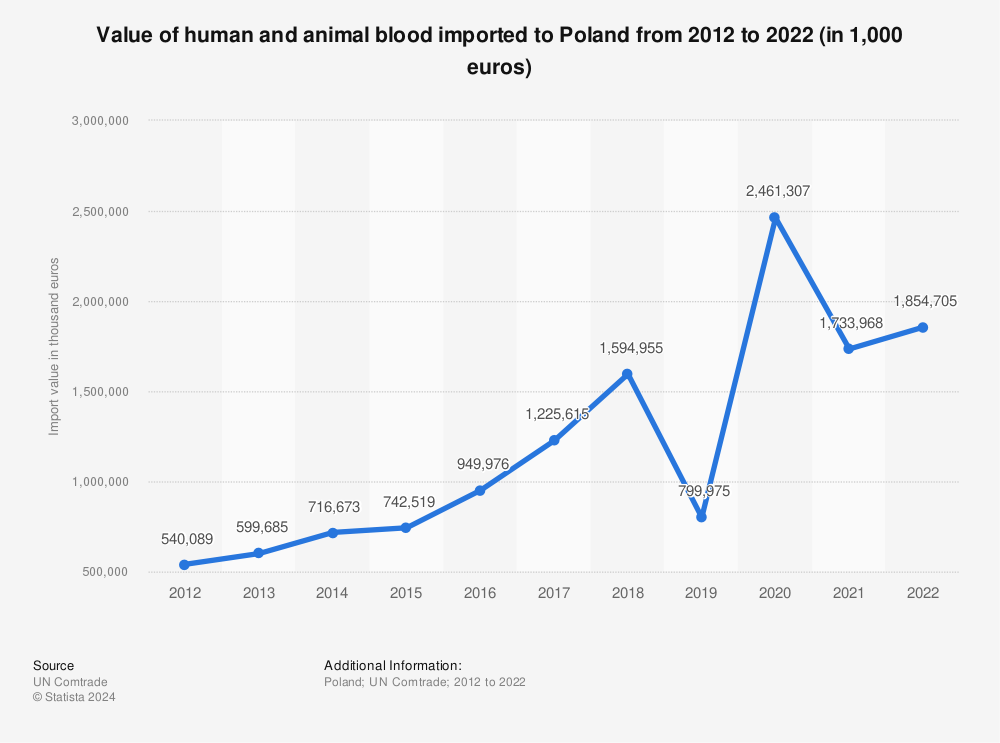 Statistic: Value of human and animal blood imported to Poland from 2012 to 2021 (in 1,000 euros) | Statista