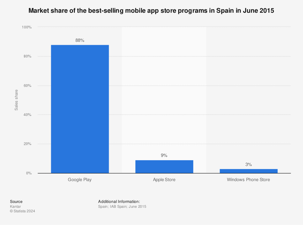 Statistic: Market share of the best-selling mobile app store programs in Spain in June 2015 | Statista