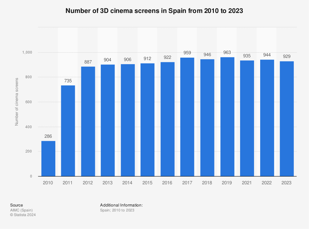 Statistic: Number of 3D cinema screens in Spain from 2010 to 2022 | Statista