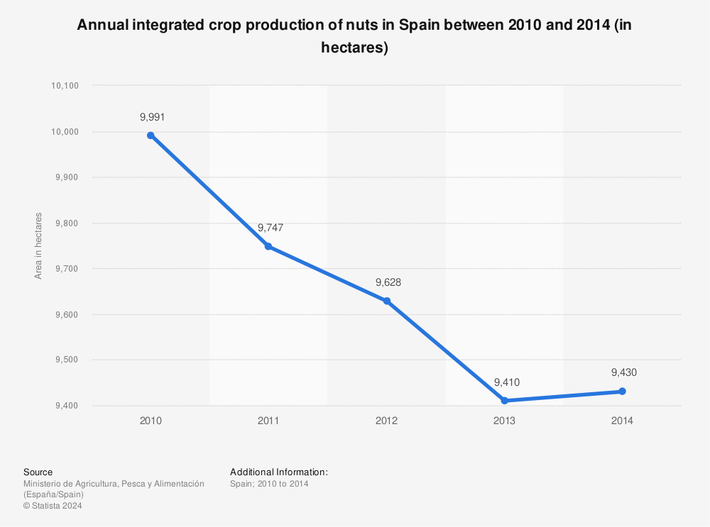 Statistic: Annual integrated crop production of nuts in Spain between 2010 and 2014 (in hectares) | Statista