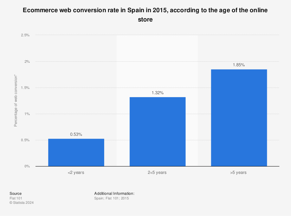 Statistic: Ecommerce web conversion rate in Spain in 2015, according to the age of the online store | Statista