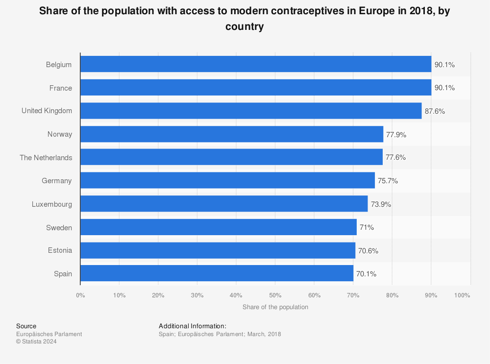 Statistic: Share of the population with access to modern contraceptives in Europe in 2018, by country | Statista