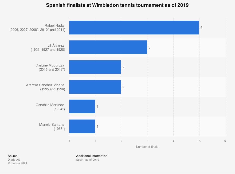 Statistic: Spanish finalists at Wimbledon tennis tournament as of 2019 | Statista
