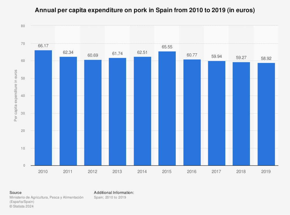 Statistic: Annual per capita expenditure on pork in Spain from 2010 to 2019 (in euros) | Statista