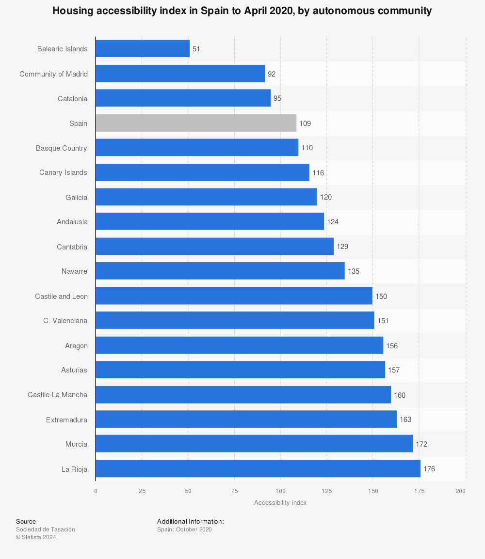 Statistic: Housing accessibility index in Spain to April 2020, by autonomous community | Statista