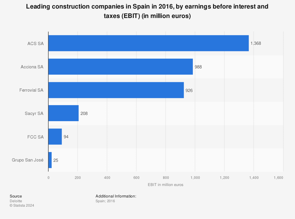 Statistic: Leading construction companies in Spain in 2016, by earnings before interest and taxes (EBIT) (in million euros) | Statista