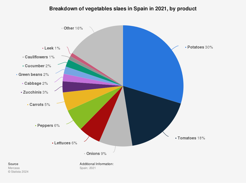 Statistic: Sales share of vegetables in Spain in 2020,  by product | Statista