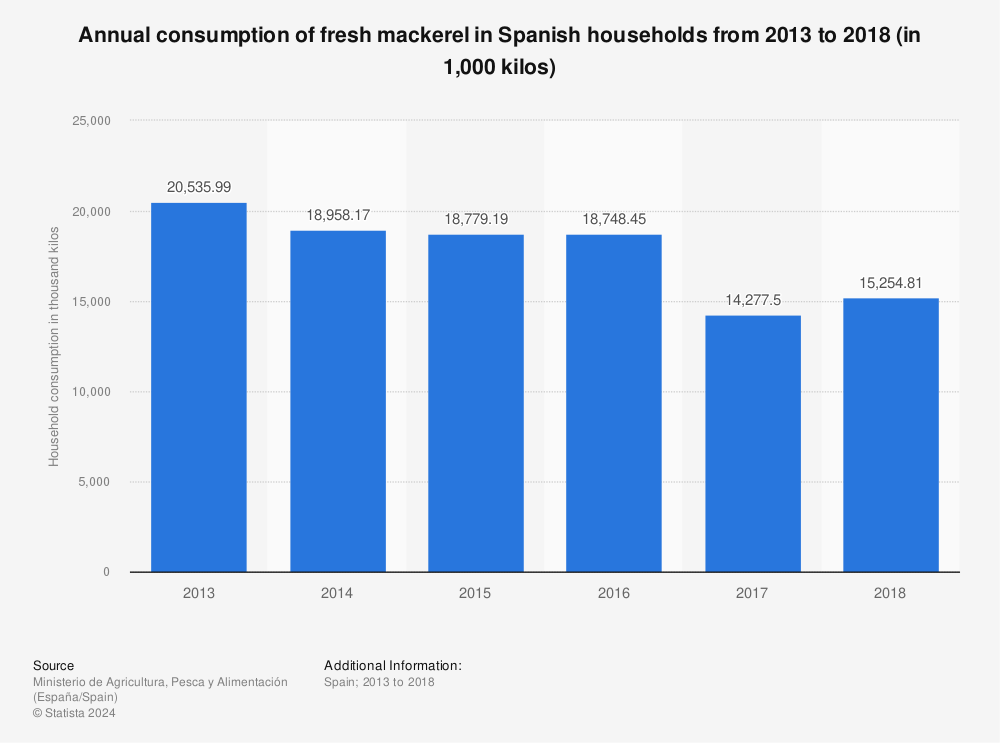 Statistic: Annual consumption of fresh mackerel in Spanish households from 2013 to 2018 (in 1,000 kilos) | Statista