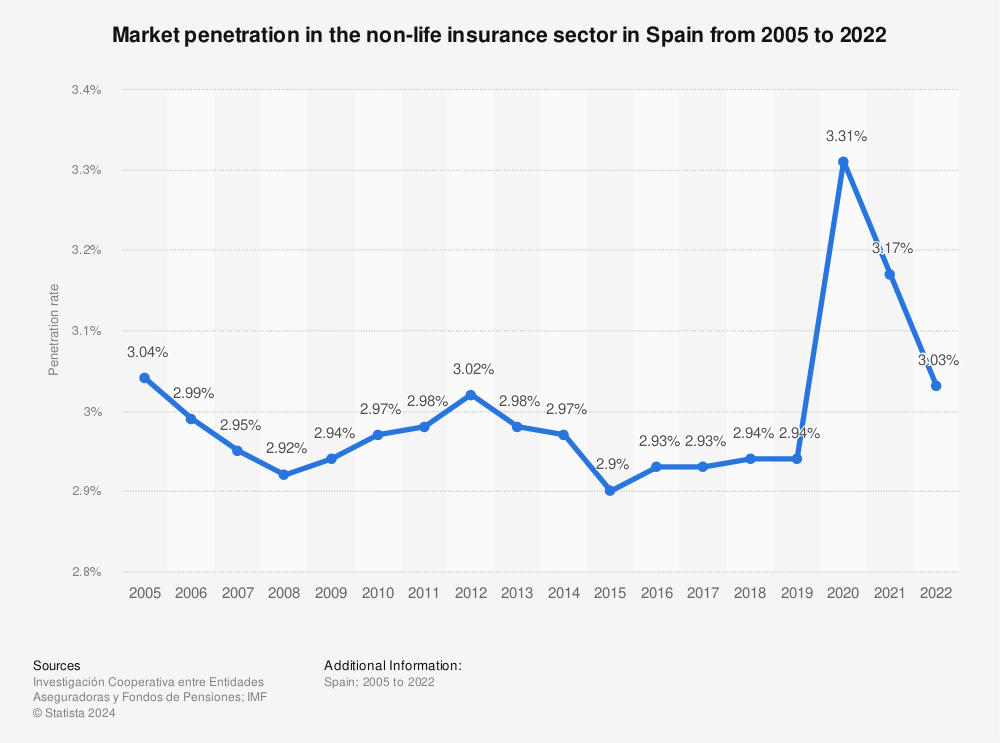 Statistic: Market penetration in the non-life insurance sector in Spain from 2005 to 2020 | Statista