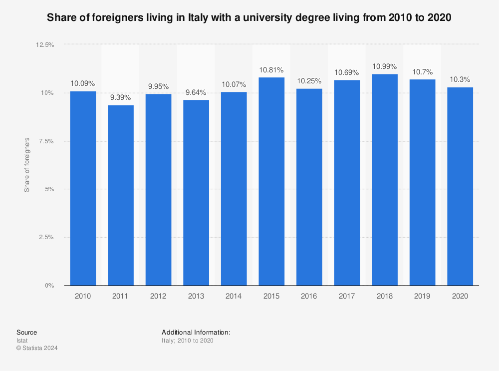 Statistic: Share of foreigners living in Italy with a university degree living from 2010 to 2020 | Statista