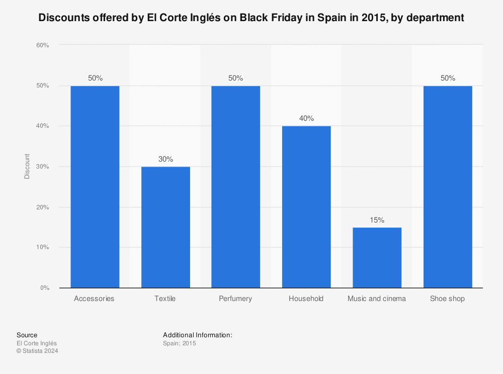 Statistic: Discounts offered by El Corte Inglés on Black Friday in Spain in 2015, by department | Statista