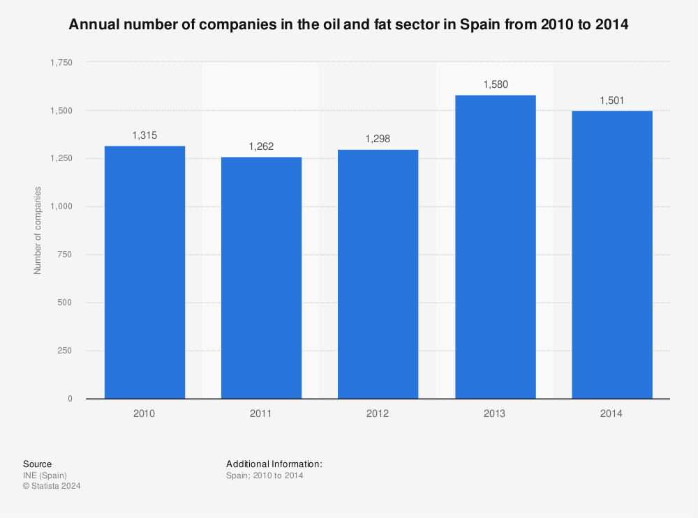 Statistic: Annual number of companies in the oil and fat sector in Spain from 2010 to 2014 | Statista