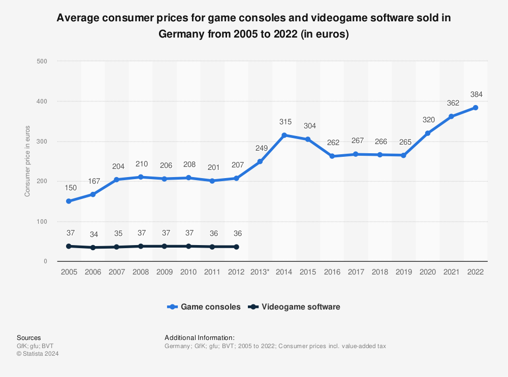 Statistic: Average consumer prices for game consoles and videogame software sold in Germany from 2005 to 2020 (in euros) | Statista