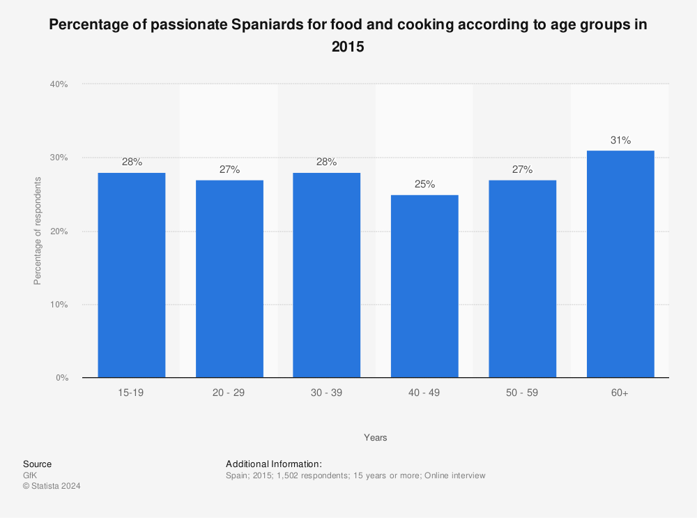 Statistic: Percentage of passionate Spaniards for food and cooking according to age groups in 2015 | Statista