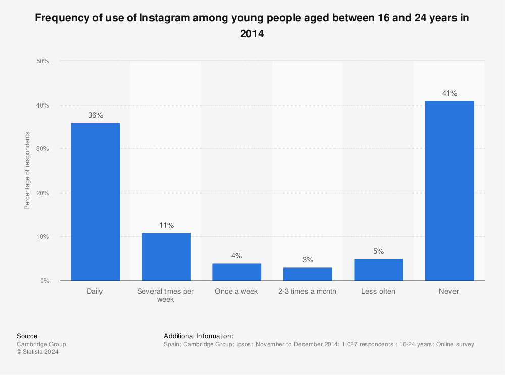 Statistic: Frequency of use of Instagram among young people aged between 16 and 24 years in 2014 | Statista