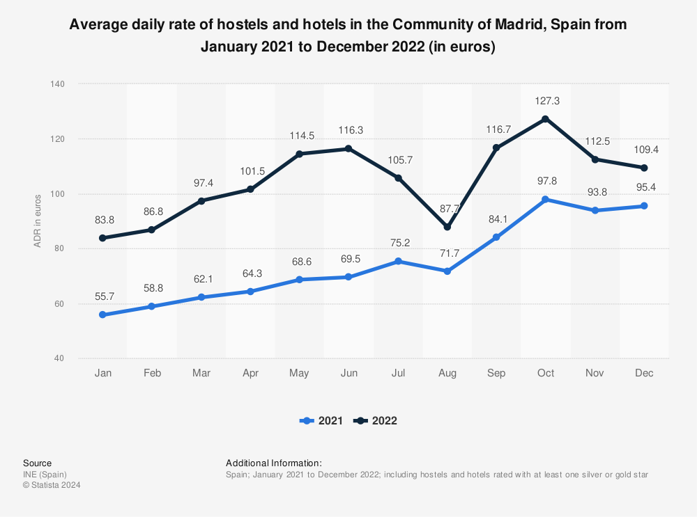 Statistic: Average daily rate (ADR) of hostels and hotels in the Community of Madrid, Spain from January 2019 to December 2020 (in euros) | Statista