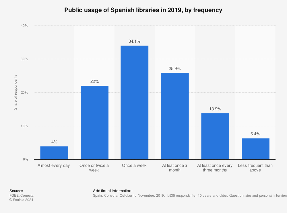 Statistic: Public usage of Spanish libraries in 2019, by frequency  | Statista
