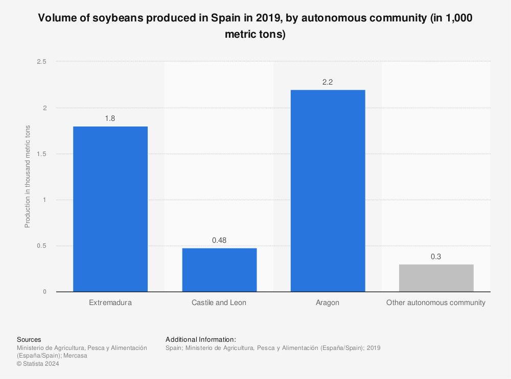 Statistic: Volume of soybeans produced in Spain in 2019, by autonomous community (in 1,000 metric tons) | Statista
