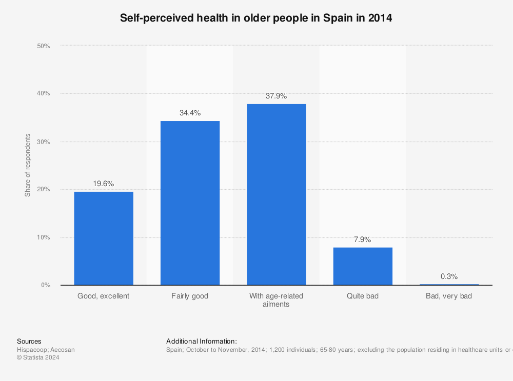 Statistic: Self-perceived health in older people in Spain in 2014 | Statista