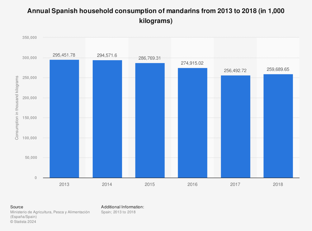 Statistic: Annual Spanish household consumption of mandarins from 2013 to 2018 (in 1,000 kilograms) | Statista
