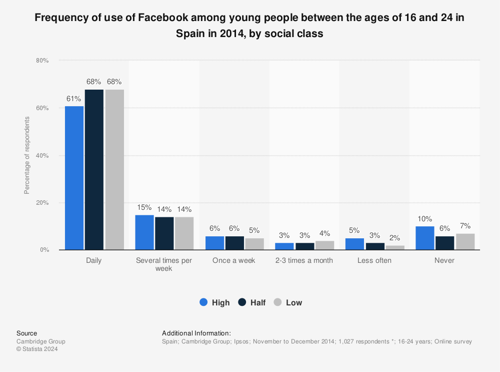 Statistic: Frequency of use of Facebook among young people between the ages of 16 and 24 in Spain in 2014, by social class | Statista