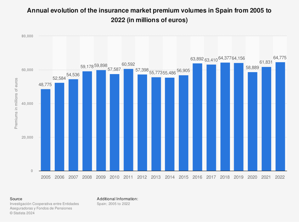 Statistic: Annual evolution of the insurance market premium volumes in Spain from 2005 to 2015 (in millions of euros) | Statista