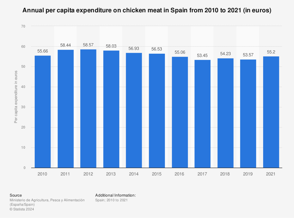 Statistic: Annual per capita expenditure on chicken meat in Spain from 2010 to 2021 (in euros) | Statista