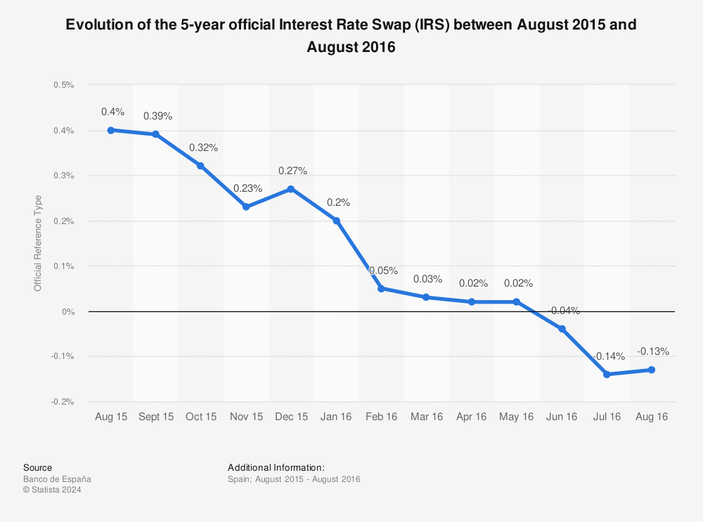 Statistic: Evolution of the 5-year official Interest Rate Swap (IRS) between August 2015 and August 2016 | Statista