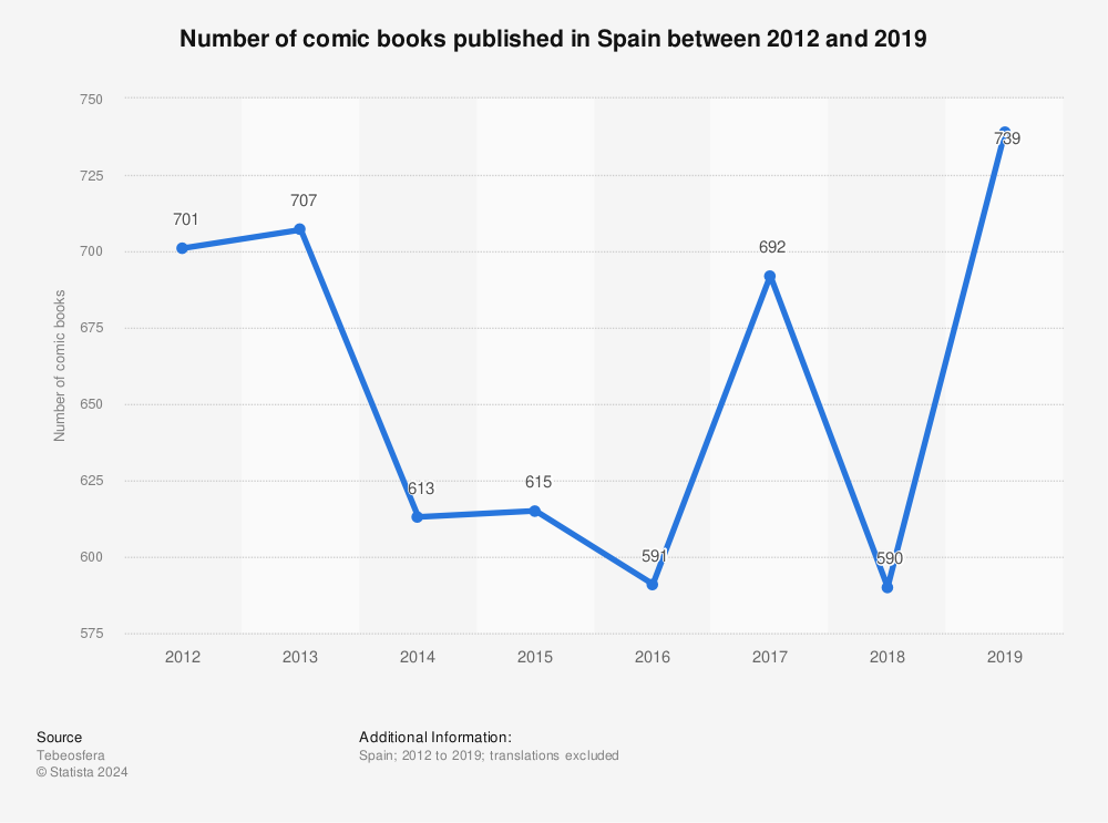 Statistic: Number of comic books published in Spain between 2012 and 2019 | Statista