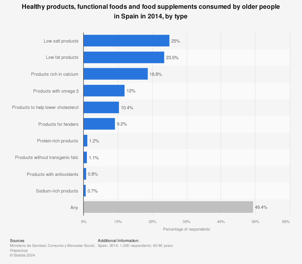 Statistic: Healthy products, functional foods and food supplements consumed by older people in Spain in 2014, by type | Statista