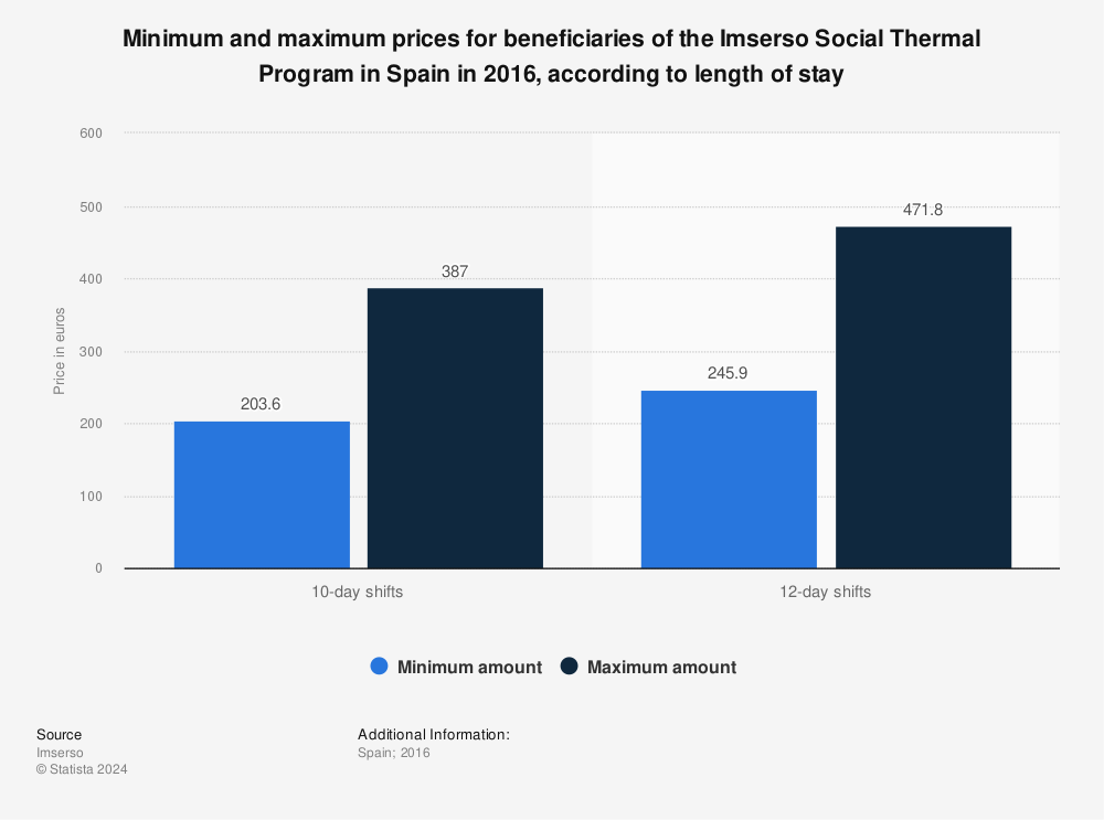 Statistic: Minimum and maximum prices for beneficiaries of the Imserso Social Thermal Program in Spain in 2016, according to length of stay | Statista