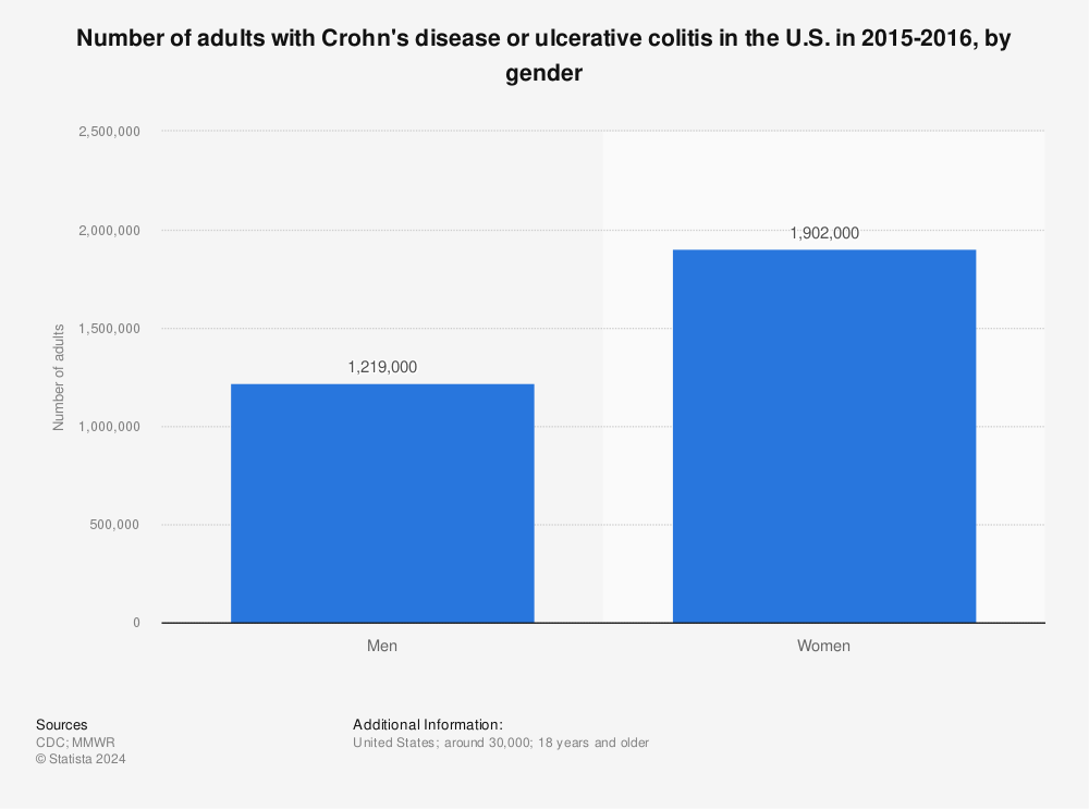Statistic: Number of adults with Crohn's disease or ulcerative colitis in the U.S. in 2015-2016, by gender | Statista