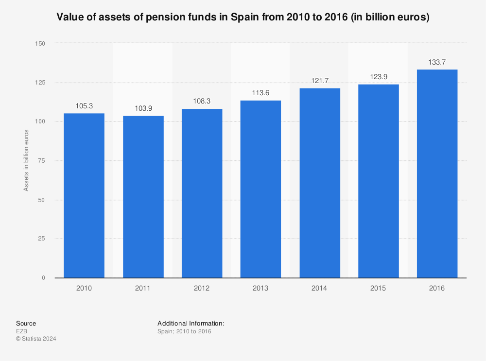 Statistic: Value of assets of pension funds in Spain from 2010 to 2016 (in billion euros) | Statista